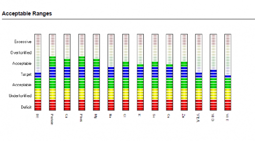 Look how even the acceptable ranges appear